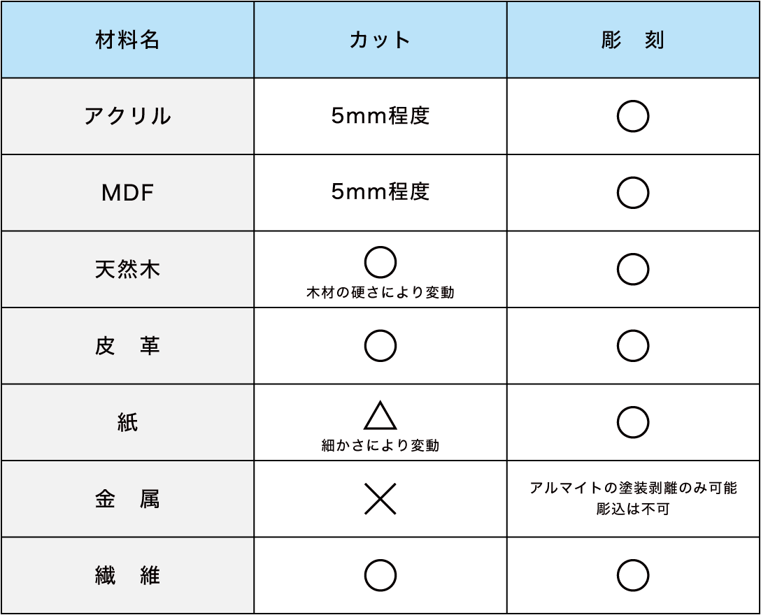 レーザー加工機「MAKES」加工対応表