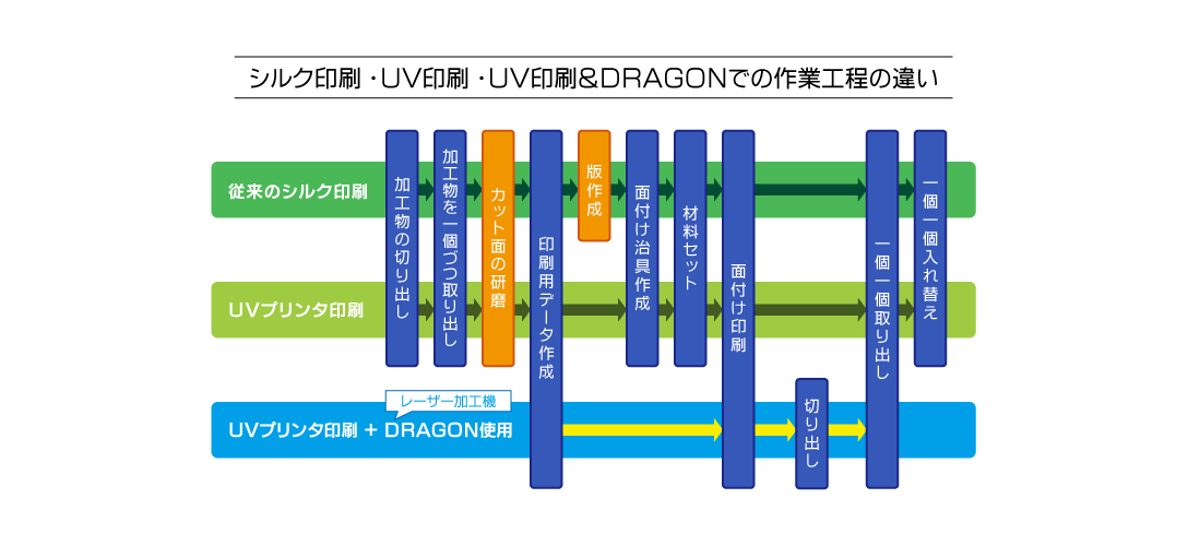 作業工程を大幅に短縮