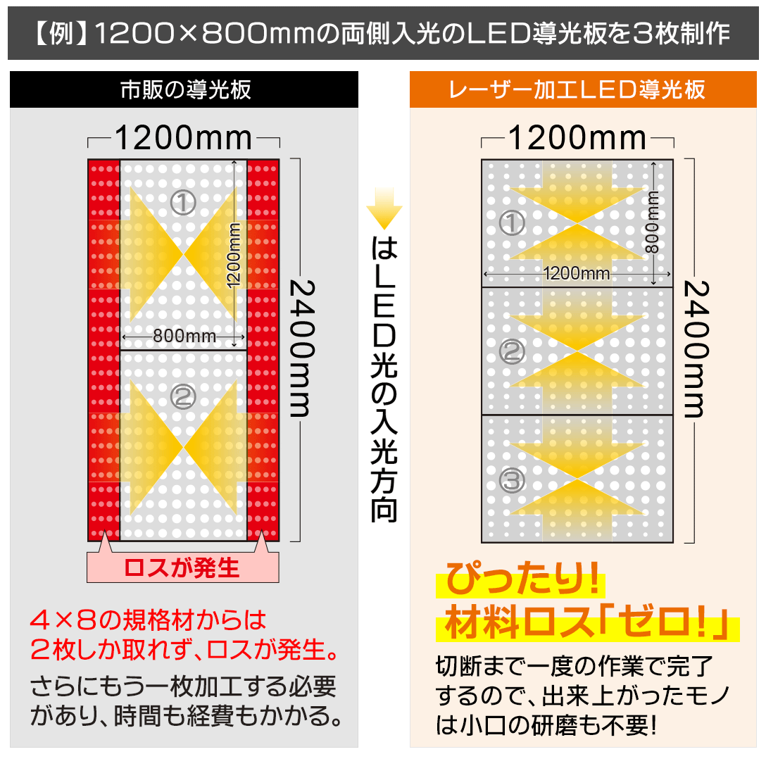 LEDレーザー導光板の内製化。必要な時に必要な分だけ