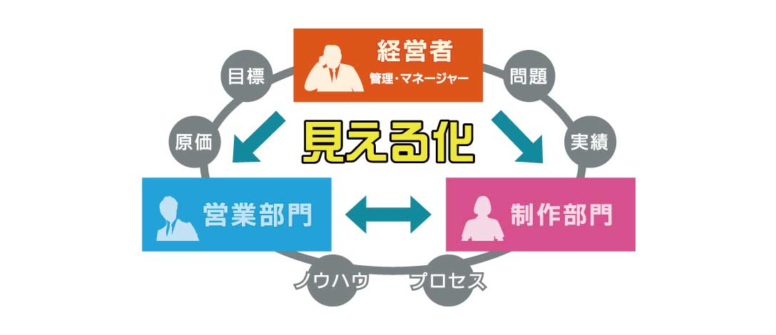 会社の成長には「見える化」が不可欠です