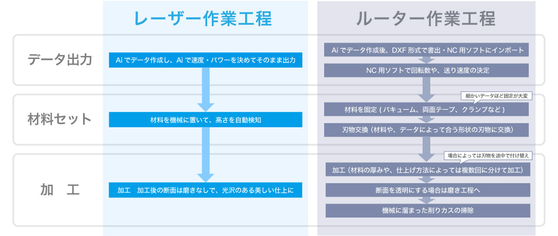 「作業工程を大幅に短縮」レーザー加工機とNCルーター加工機の作業工程の違いをフローで解説