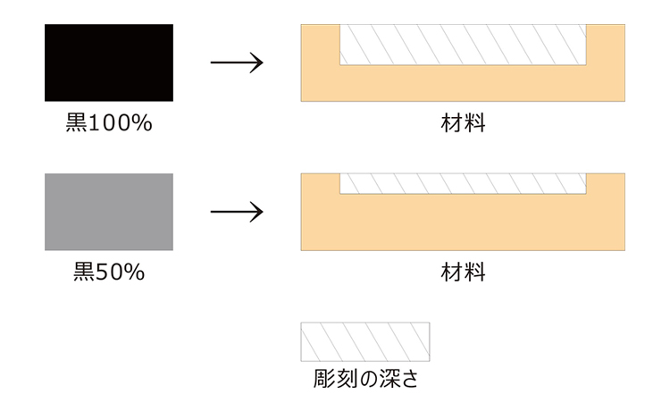 レーザーカッター（レーザー加工機）がレーザー彫刻できる仕組みは、グレースケールにしたデザインデータの黒の濃度によって、レーザーが出力値を変えて彫刻をしています。