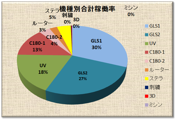 メイカーズの機種別利用率（2018年4月～11月）