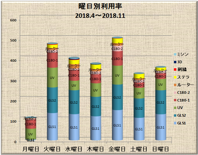 メイカーズの曜日別利用率（2018年4月～11月）