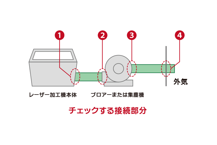 レーザー加工中の火災を防ぐための対策：レーザーとブロアーの接続部分に粉塵が詰まっていないかチェックしましょう