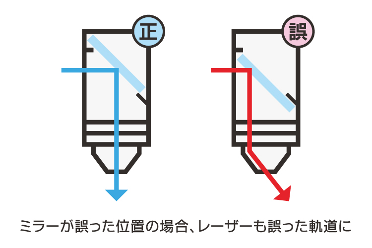 ミラーが正しい位置にないと、レーザーが正しい軌道で反射されずに、ノズルなどに当たり、パワーダウンやレーザービーム径が太くなる原因になります。