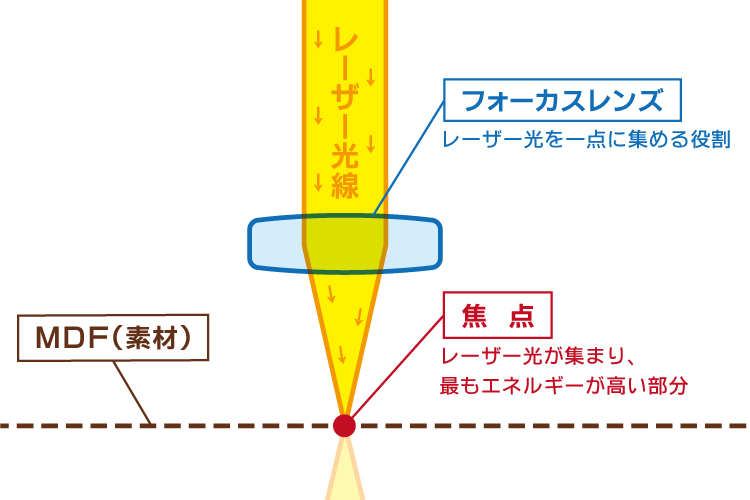 レーザーカッター・レーザー加工機のレーザー光線と焦点の仕組み