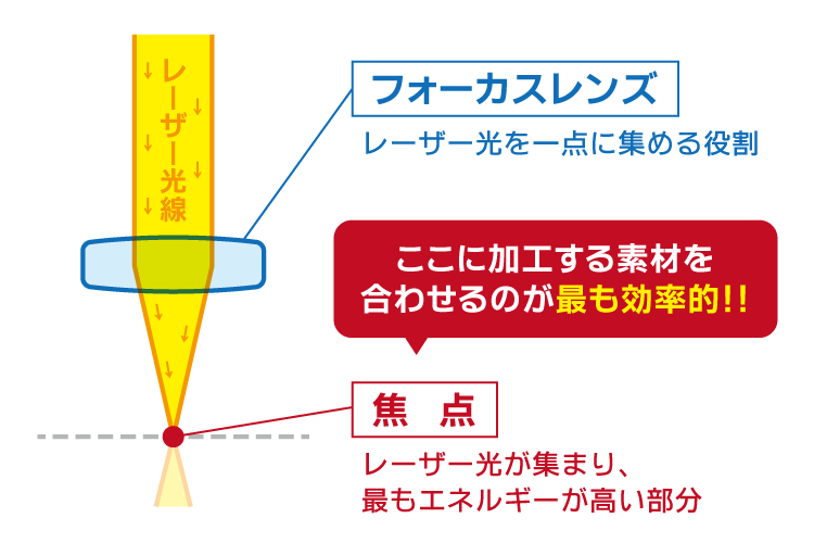 加工品質が悪くなった時のセルフメンテナンス（焦点合わせ編）：レーザー加工におけるの焦点とは？