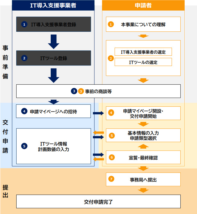 【図解】IT導入補助金2020の交付申請の流れ