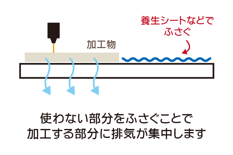 使わない部分を養生シートでふさぐことで加工する部分に排気が集中します。｜アクリルをカット加工する時にくもりを軽減する方法｜レーザーメンテナンス講座