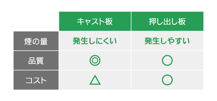 アクリルのキャスト板と押し出し板の比較表｜アクリルをカット加工する時にくもりを軽減する方法｜レーザーメンテナンス講座