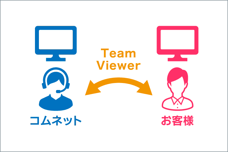 コムネットのカスタマーサポートセンターでは、TeamViewer（遠隔ツール）を使用した遠隔サポートサービスを実施しています。