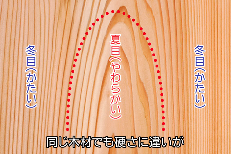 同じ木材でも硬さに違いがあります。｜自然素材による個体差・クセに注意する｜木材をレーザー加工するときに気をつけるポイント｜レーザー加工道場