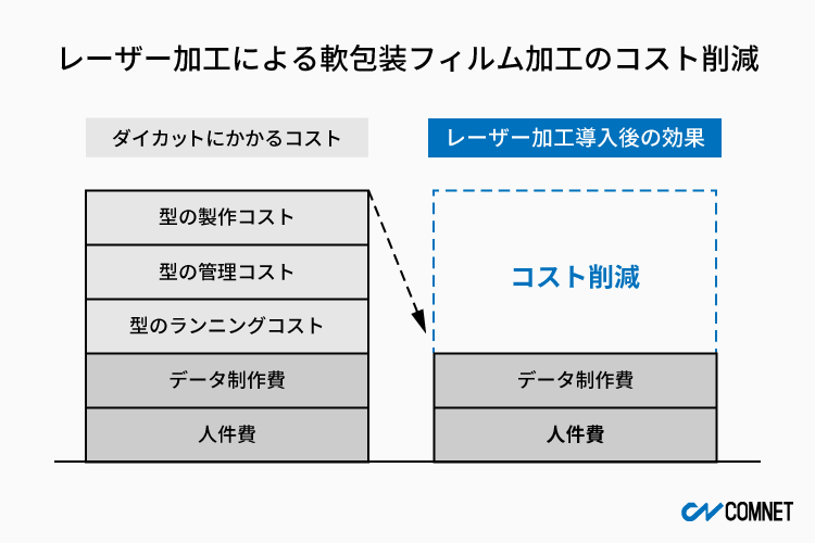 レーザー加工による軟包装フィルム加工のコスト削減