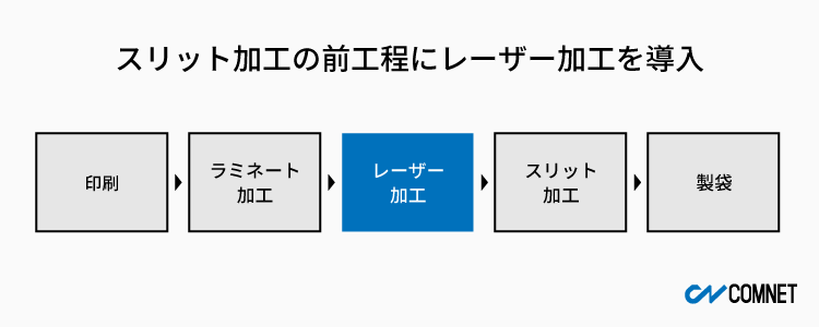 レーザー加工を軟包装フィルム加工に組み込む方法｜レーザー加工が軟包装フィルム加工の生産性向上・コスト削減・売上拡大を実現できる理由とは？