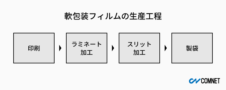 レーザー加工が軟包装フィルム加工の生産性向上・コスト削減・売上拡大を実現できる理由とは？