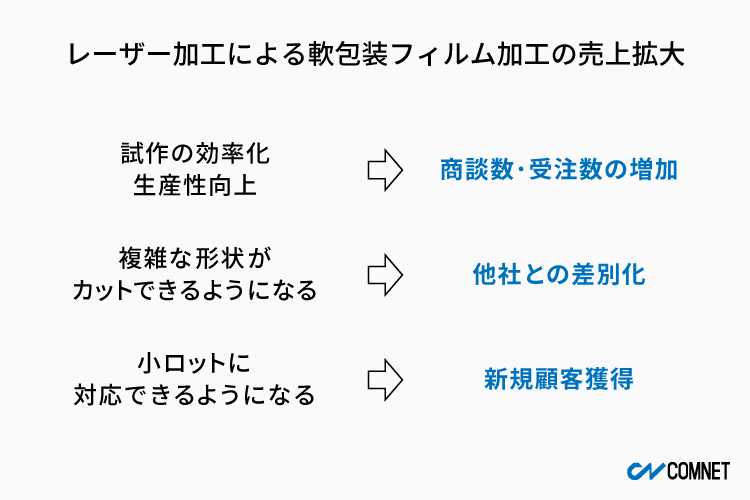 レーザー加工による軟包装フィルム加工の売上拡大