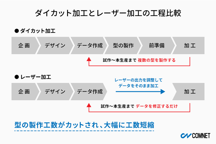 ダイカット加工とレーザー加工の工程比較｜レーザー加工による軟包装フィルム加工の生産性向上