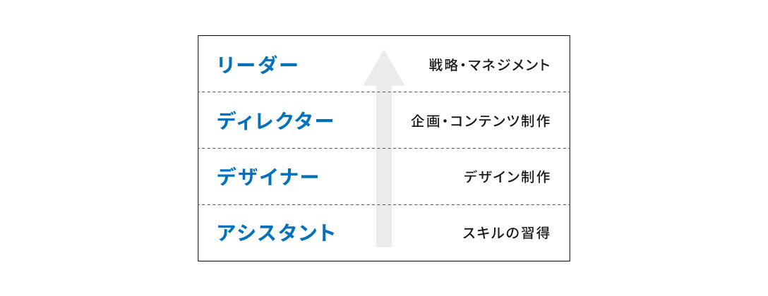 コムネットのセールスプロモーショングループのキャリアパス