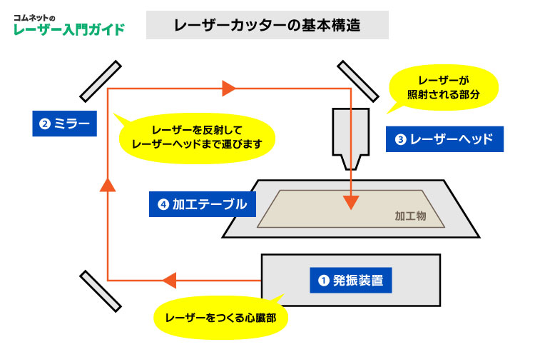 レーザーカッター・レーザー加工機の基本的な仕組み｜レーザー入門ガイド