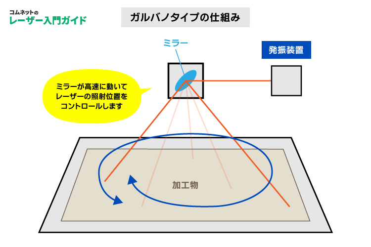 ガルバノタイプ（ガルボタイプ）｜レーザー入門ガイド