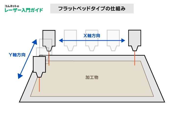 フラットベッドタイプ（プロッタータイプ・XYタイプ）｜レーザー入門ガイド