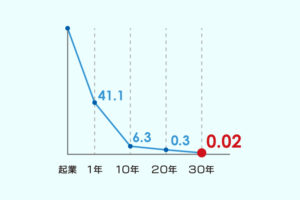 創業30周年を迎えます。｜代表 五十嵐によるコラム「社長のひとり言」