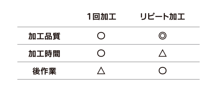 1回加工とリピート加工の比較｜木材彫刻の焦げを軽減！「リピート加工」を使いこなそう｜レーザー加工道場