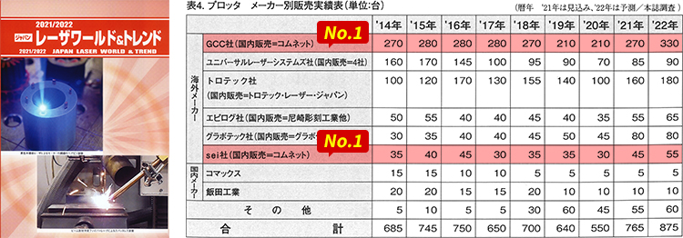 レーザー業界の専門誌「2021/2022 ジャパンレーザワールド&トレンド」引用：レーザーメーカー別販売実績表