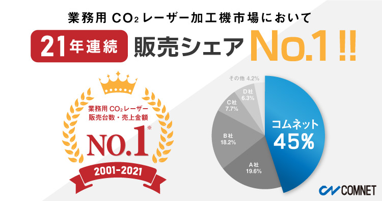 【21年連続No.1を達成】レーザー加工機の国内販売で堂々の第1位の実績