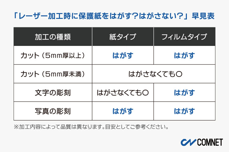 「レーザー加工時に保護紙をはがす？はがさない？」早見表