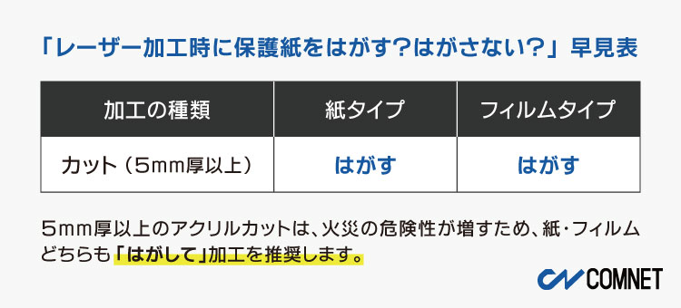 5mm厚以上のアクリルのレーザーカットは、火災の危険性が増すため、紙・フィルムどちらも「はがして」の加工を推奨しています。｜「レーザー加工時に保護紙をはがす？はがさない？」早見表