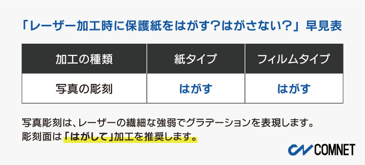 写真のレーザー彫刻は、レーザーの出力を繊細に調整してグラデーションを表現します。彫刻面は「はがして」の加工を推奨します。｜「レーザー加工時に保護紙をはがす？はがさない？」早見表