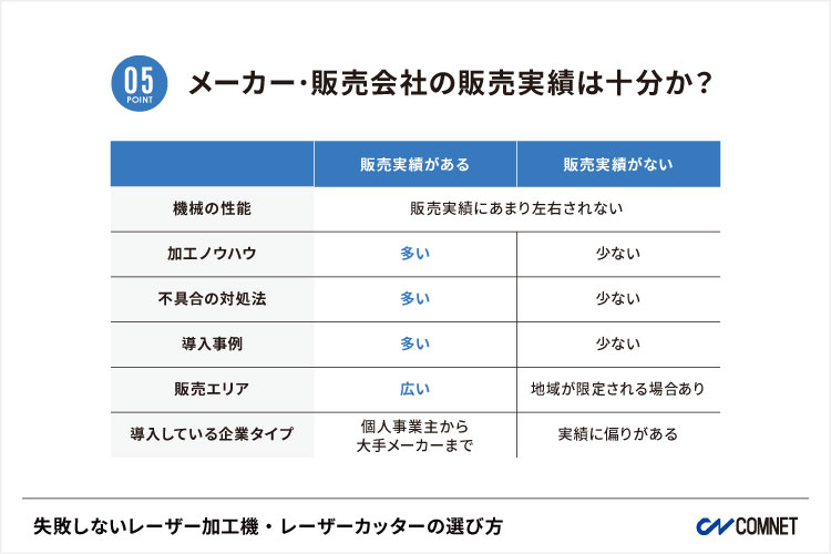 メーカー・販売会社の販売実績による比較｜失敗しないレーザー加工機・レーザーカッターの選び方。導入する時の注意点｜コムネット