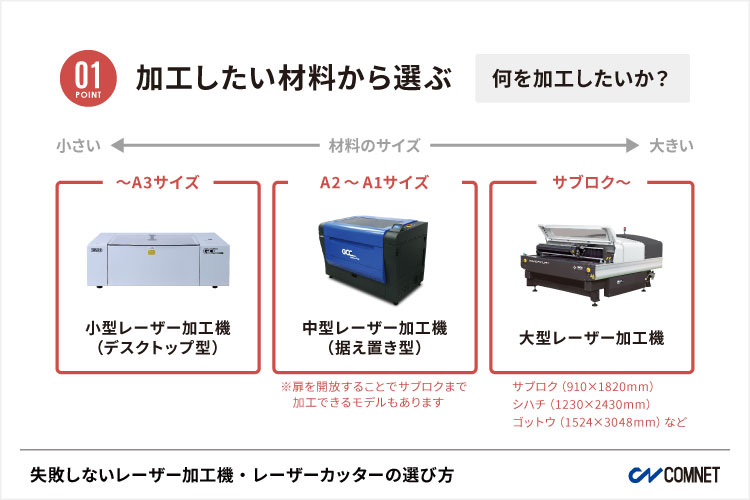 材料のサイズで、小型、中型、大型のようにレーザー加工機の大きさが決まります｜失敗しないレーザー加工機・レーザーカッターの選び方。導入する時の注意点｜コムネット