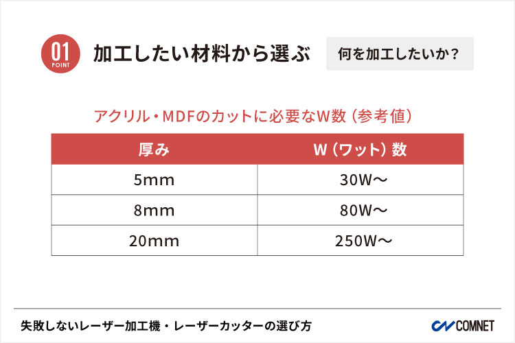 材料の厚みで、レーザー加工機のパワー＝W数（ワット数）が決まります｜失敗しないレーザー加工機・レーザーカッターの選び方。導入する時の注意点｜コムネット