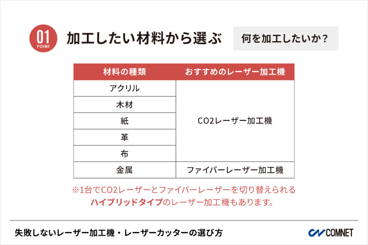 材料の種類で、CO2レーザー加工機かファイバーレーザー加工機かに分けられます｜失敗しないレーザー加工機・レーザーカッターの選び方。導入する時の注意点｜コムネット