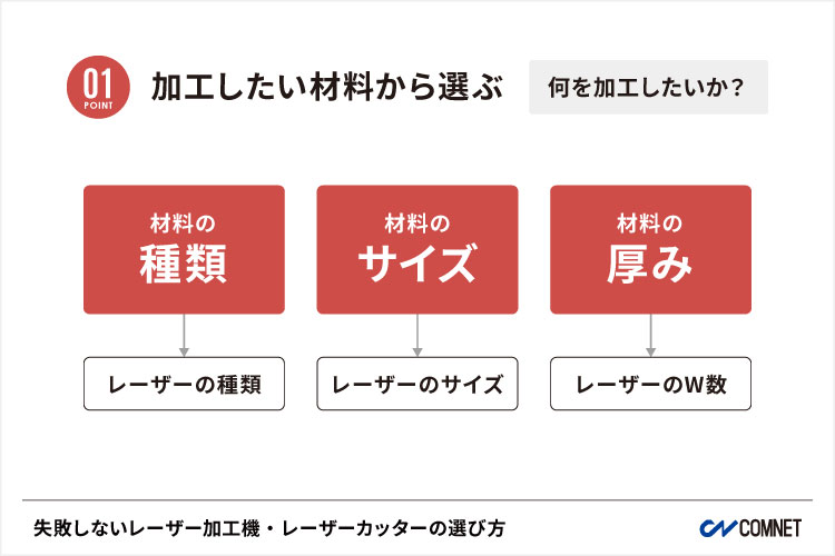 加工したい材料の「種類」「サイズ」「厚み」から、自分に合ったレーザー加工機が絞られます｜失敗しないレーザー加工機・レーザーカッターの選び方。導入する時の注意点｜コムネット