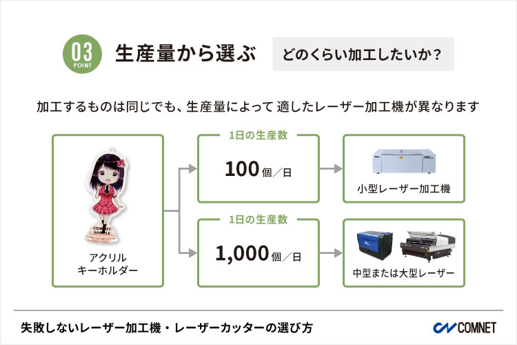 同じ加工内容でも、生産量によって適したレーザー加工機が異なります｜失敗しないレーザー加工機・レーザーカッターの選び方。導入する時の注意点｜コムネット