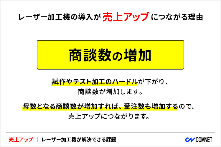 商談数の増加｜レーザー加工機・レーザーカッターの導入が売上アップにつながる理由｜コムネット