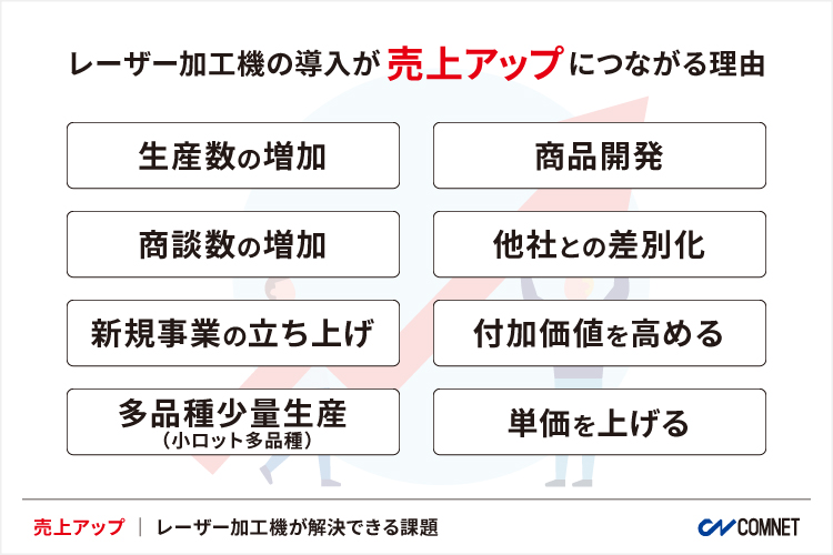 レーザー加工機の導入が売上アップにつながる理由｜コムネット