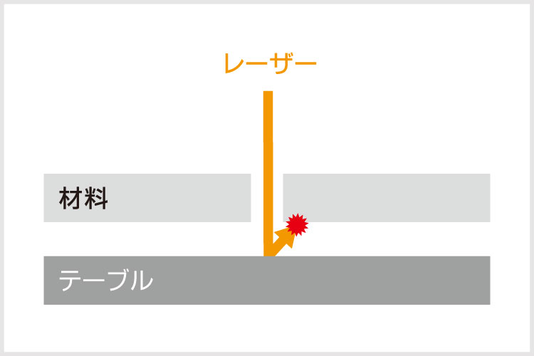 加工テーブルの上に材料を直接置くと、はね返ったレーザーが傷の原因に｜レーザーのはねかえりを防ぐ治具｜レーザー加工道場