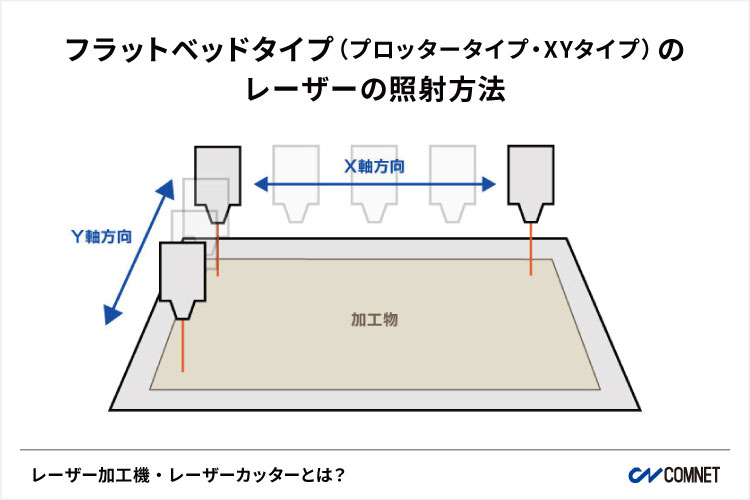 フラットベッドタイプ（プロッタータイプ・XYタイプ）のレーザーの照射方法｜コムネット