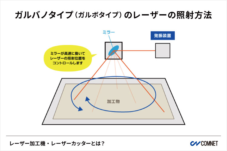 ガルバノタイプ（ガルボタイプ）のレーザーの照射方法｜コムネット