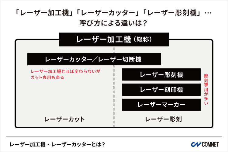 レーザー加工機」が総称で、「レーザーカッター」や「レーザー彫刻機」は「レーザー加工機」のうちのひとつ｜レーザー加工機・レーザー彫刻機とは？｜コムネット