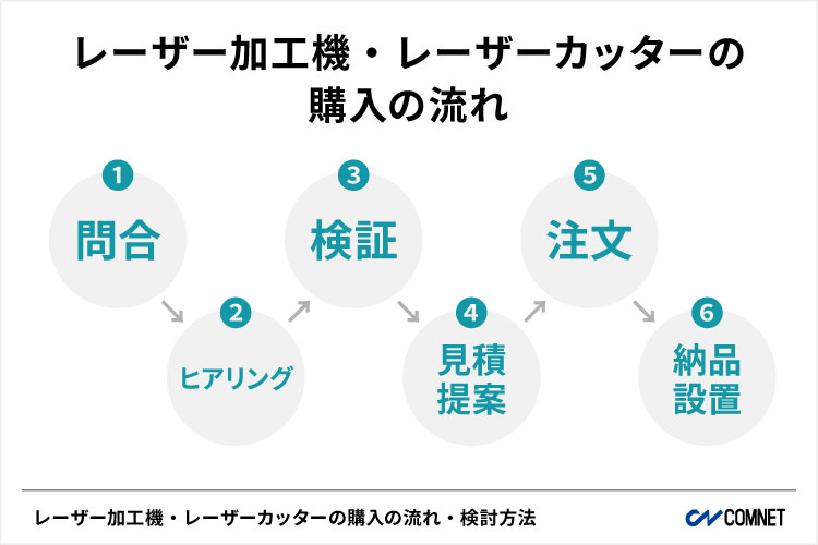 レーザー加工機・レーザーカッターの購入の流れ｜コムネット