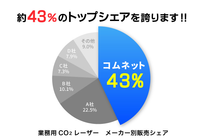 コムネットは、業務用CO2レーザー加工機で国内で43％のトップシェアを獲得。販売開始から22年連続で業界内で堂々の第1位の実績を誇ります。