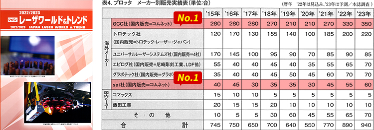 レーザー業界の専門誌「2022/2023 ジャパンレーザワールド&トレンド」引用：レーザーメーカー別販売実績表