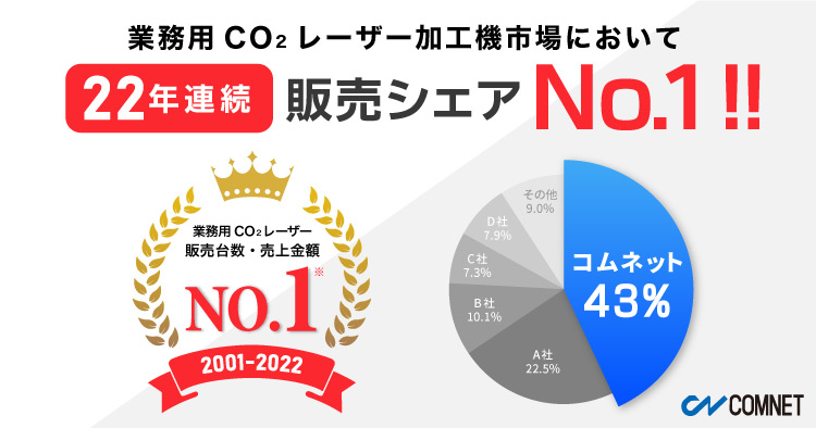 【22年連続No.1を達成】レーザー加工機の国内販売で堂々の第1位の実績