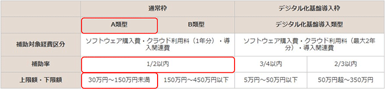 【IT導入補助金2022】最大1/2以下の補助　IT導入補助金の概要、補助率、優先度について｜SignJOBZ